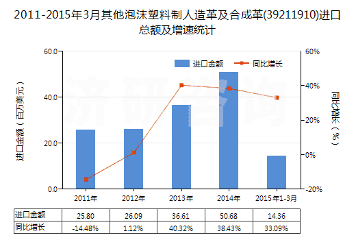 2011-2015年3月其他泡沫塑料制人造革及合成革(39211910)進(jìn)口總額及增速統(tǒng)計(jì)